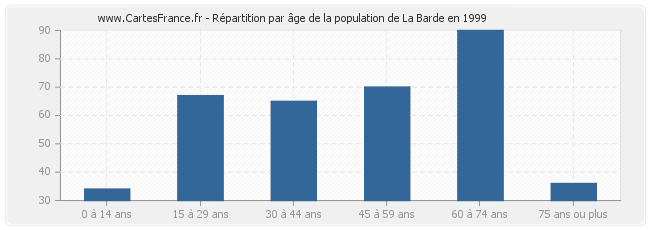Répartition par âge de la population de La Barde en 1999